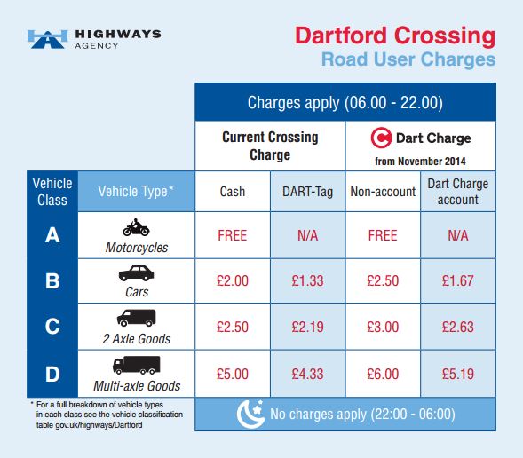 Dartford Crossing oplaty